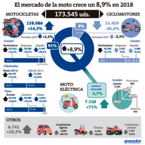 Infografía con los datos de la venta de motos en España 2018
